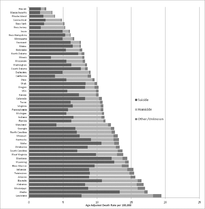 http://i1209.photobucket.com/albums/cc392/parados1/FirearmDeathRates_zpsdbe5d83d.png