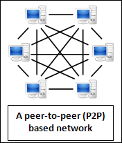 Peer-to-Peer Network (P2P)courtesy Wikipedia.com
