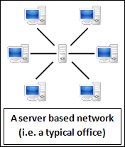 Server-based Network - courtesy Wikipedia.com